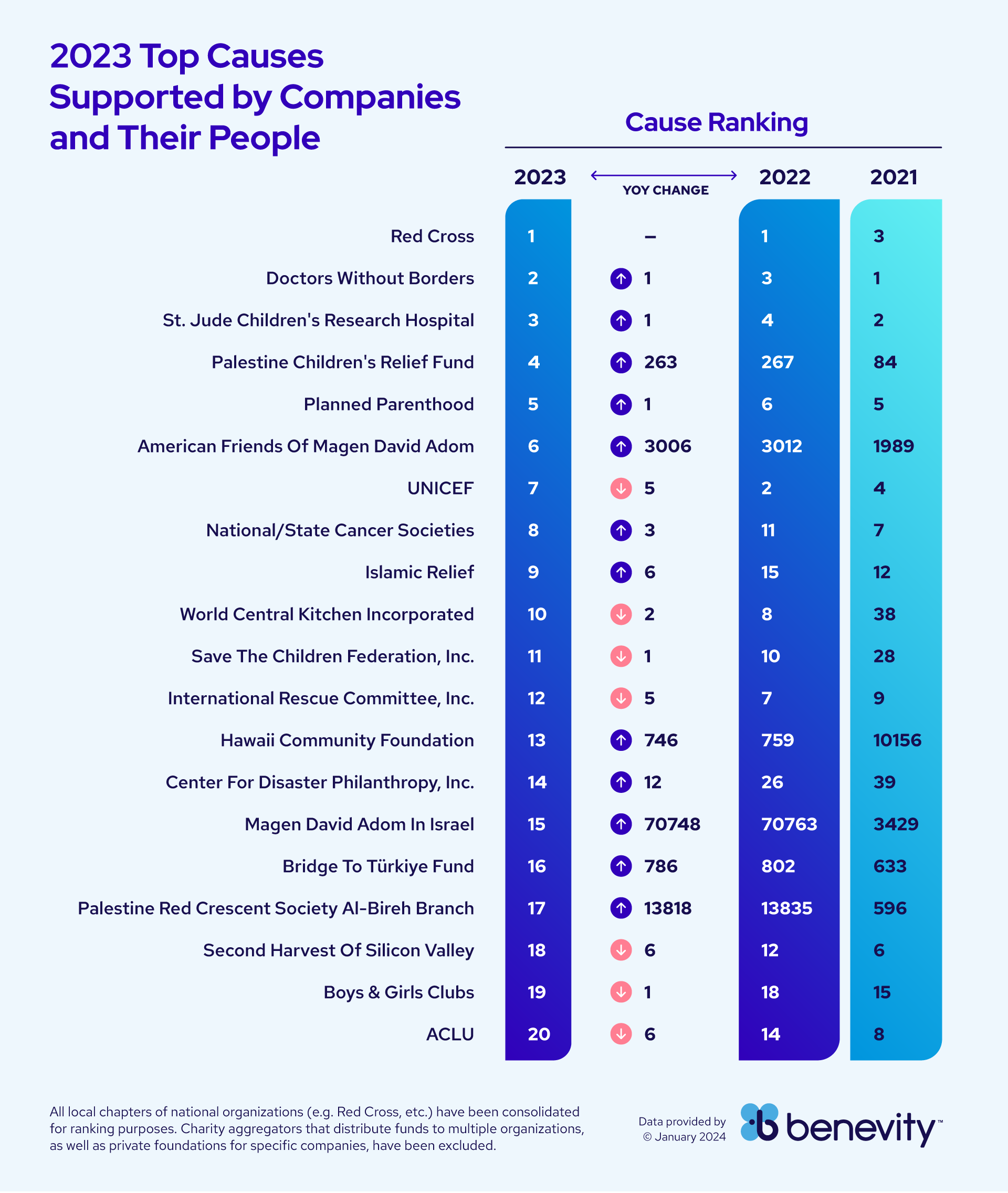 Benevity-Top-Charitable-Causes-2023