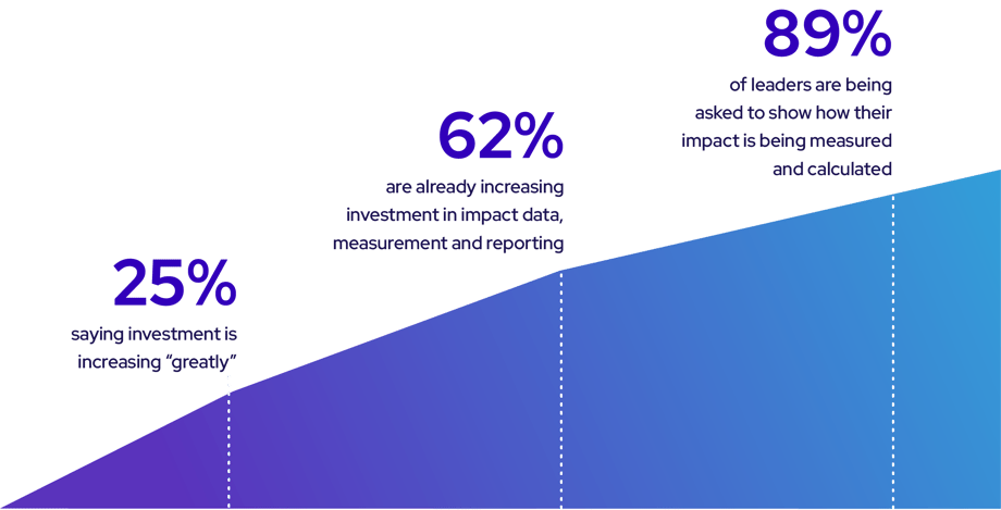 Impact has to be measured