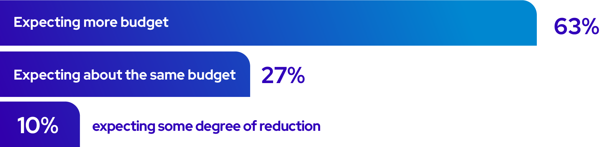 This year, social impact budgets are rising